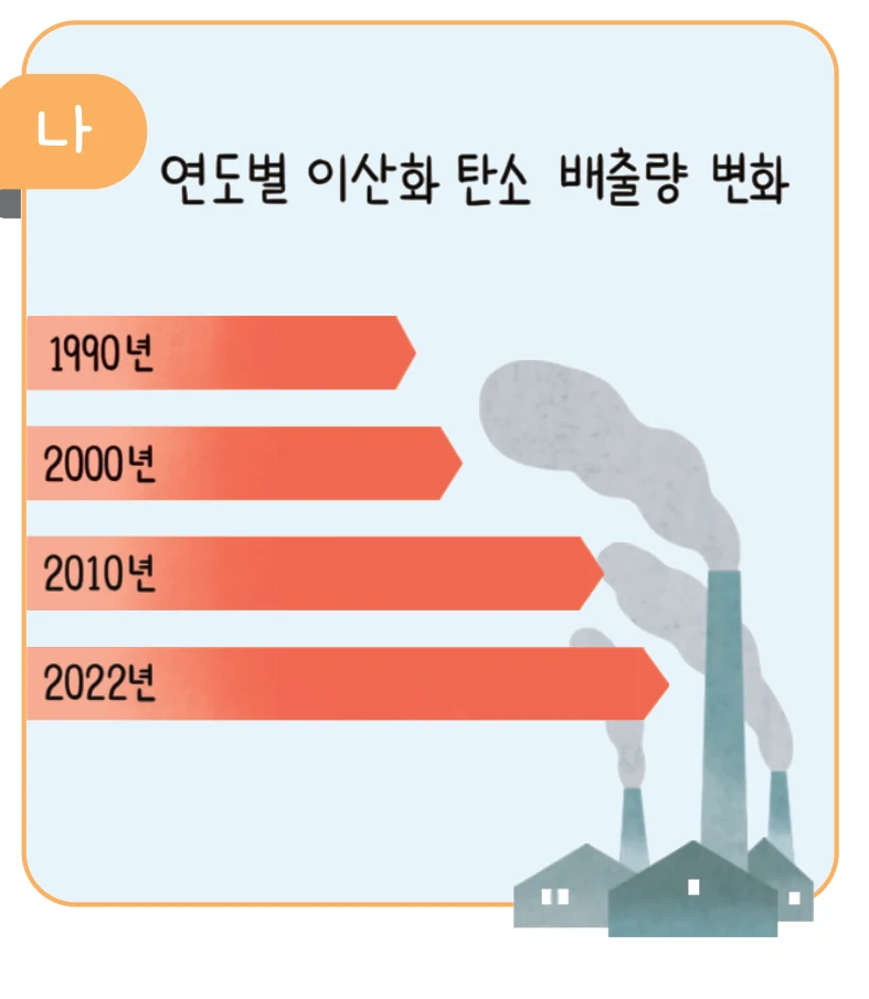 연도별 이산화 탄소 배출량 변화 그래프