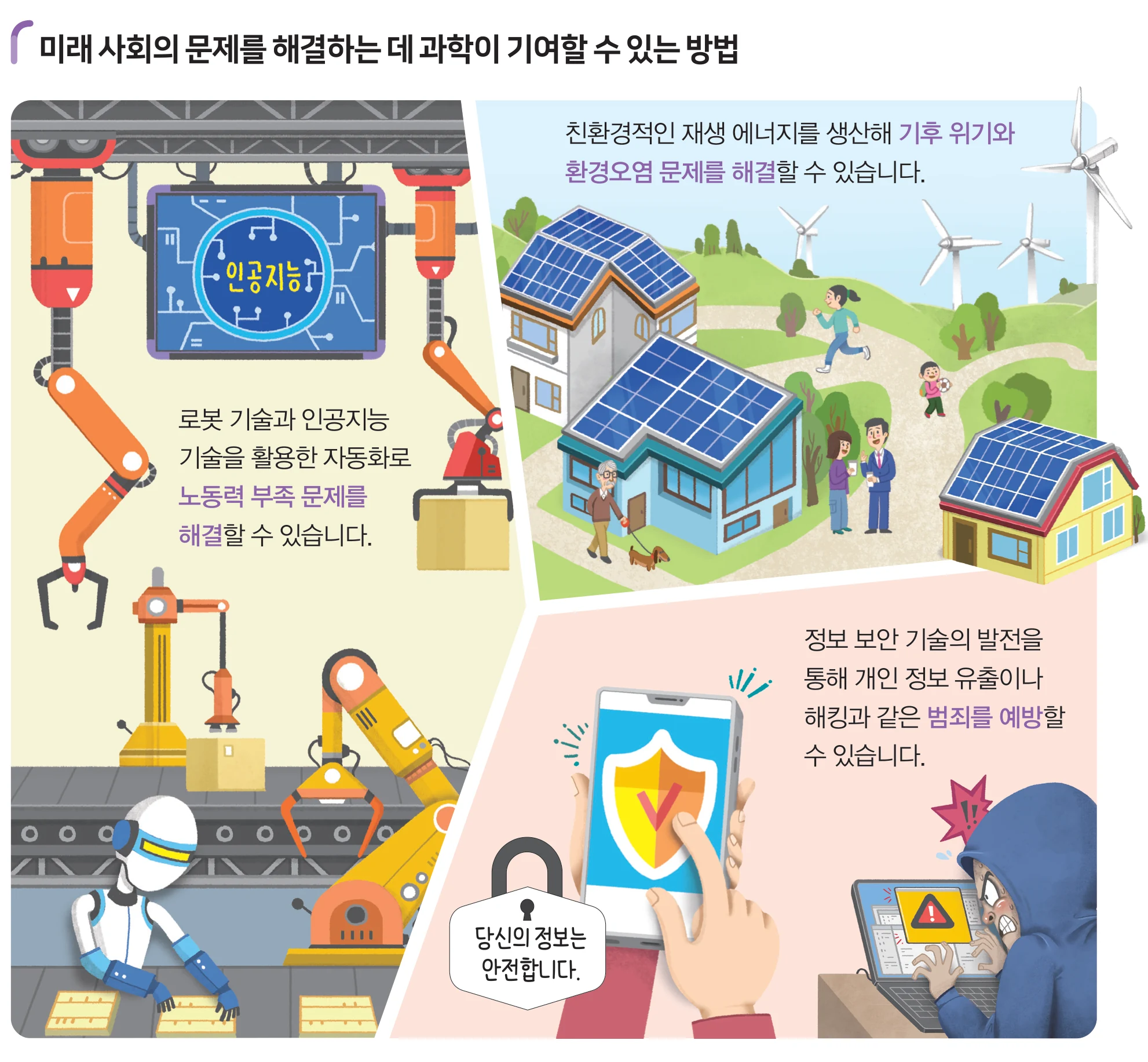 교과서 87쪽 그림 셋 — 공장 로봇, 태양광과 풍력이 있는 마을, 정보 보안 화면