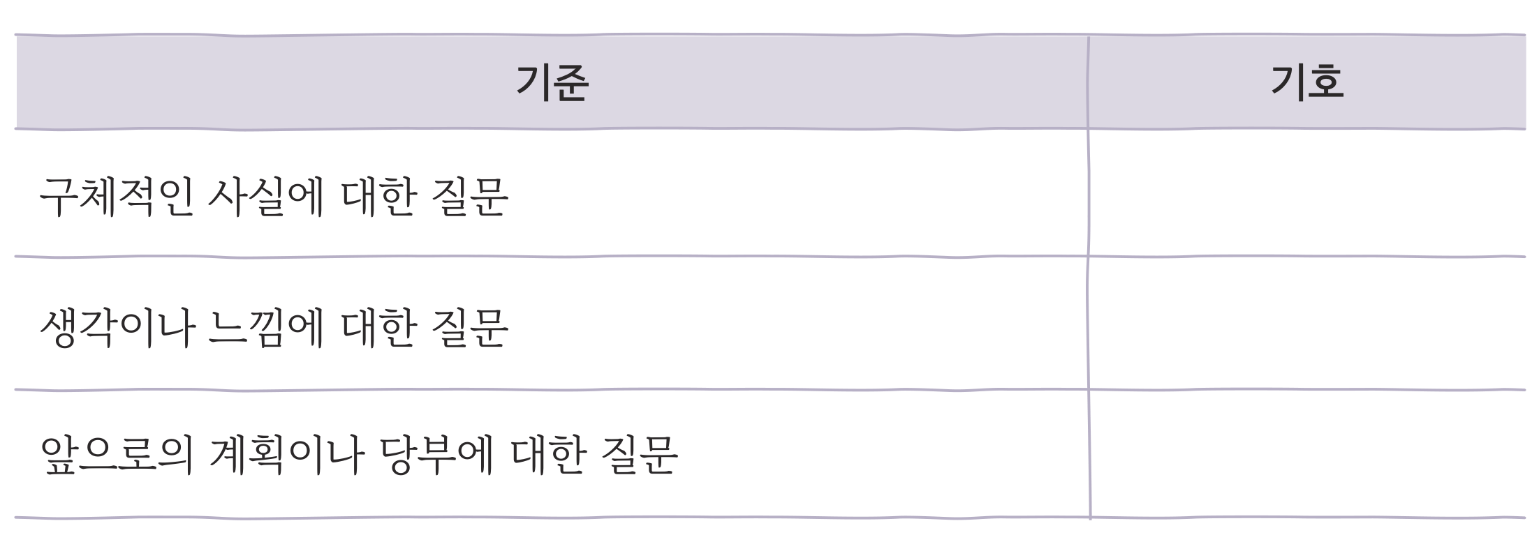 85쪽 (3) 기준과 기호를 쓰는 표 — 기준 세 줄과 비어 있는 기호 칸 셋