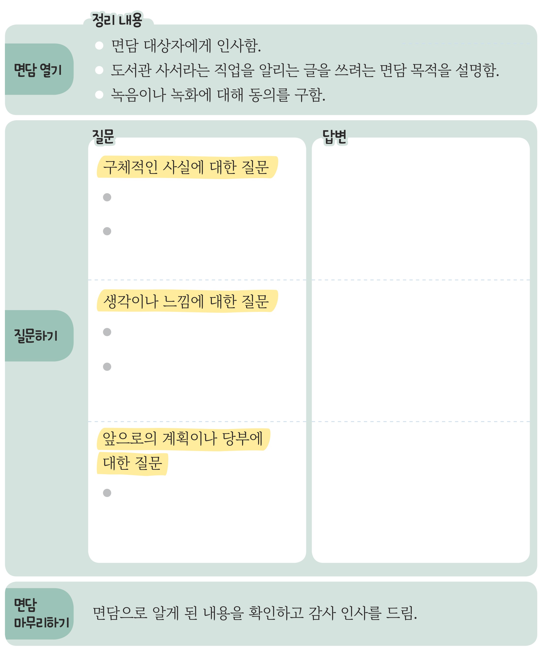86쪽 면담 정리하기 표 — 「면담 열기」 칸의 정리 내용 세 줄, 「질문하기」 칸의 질문·답변 빈 줄, 「면담 마무리하기」 칸