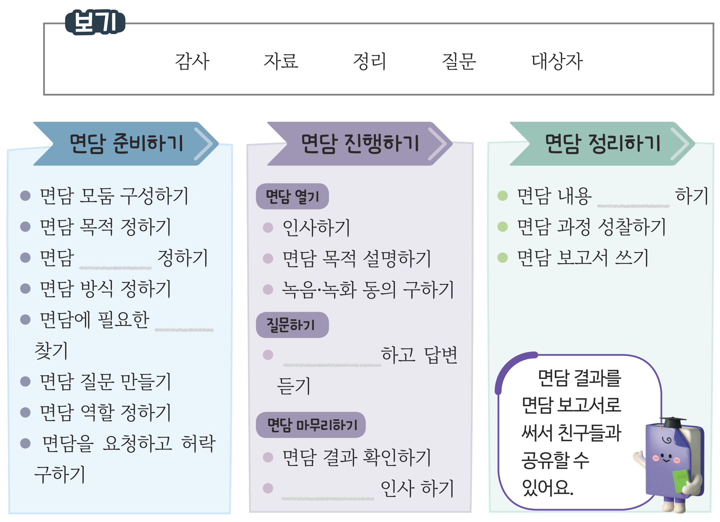 87쪽 4번 면담 절차 표 — 보기 상자와 「면담 준비하기」·「면담 진행하기」·「면담 정리하기」 세 덩이, 그 안에 채우는 빈칸 다섯