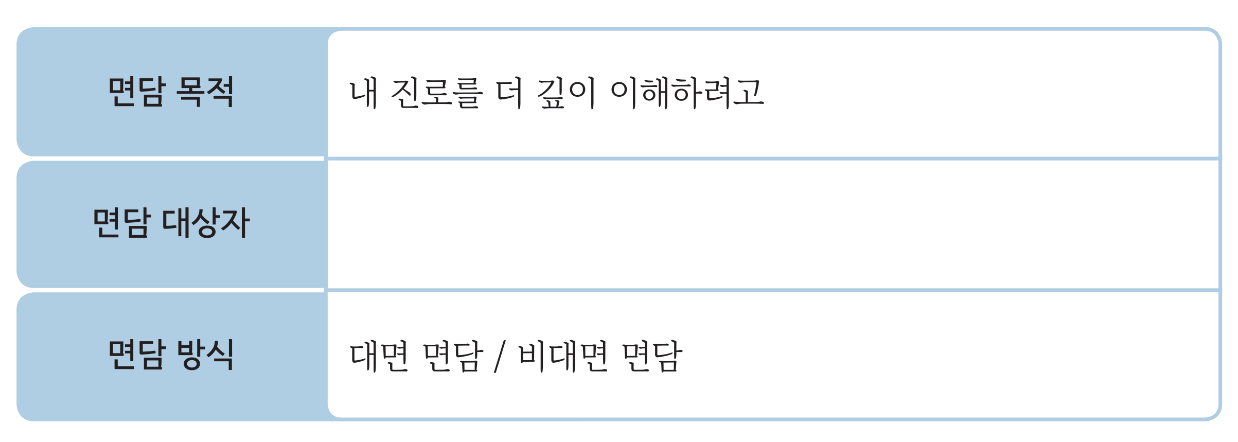 교과서 92쪽 (1) 면담 목적·면담 대상자·면담 방식을 쓰는 표