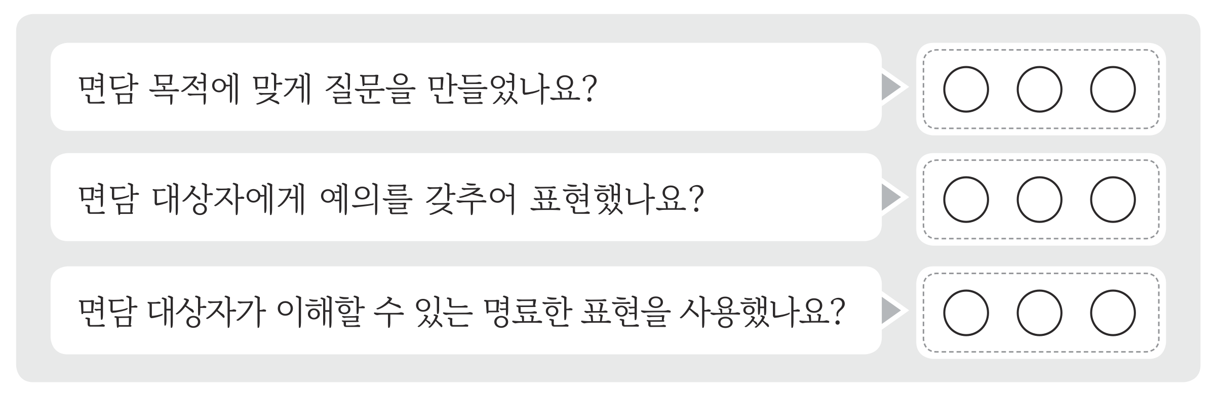교과서 93쪽 (4) 스스로 점검하기 표 — 물음 세 줄과 표시하는 칸 셋
