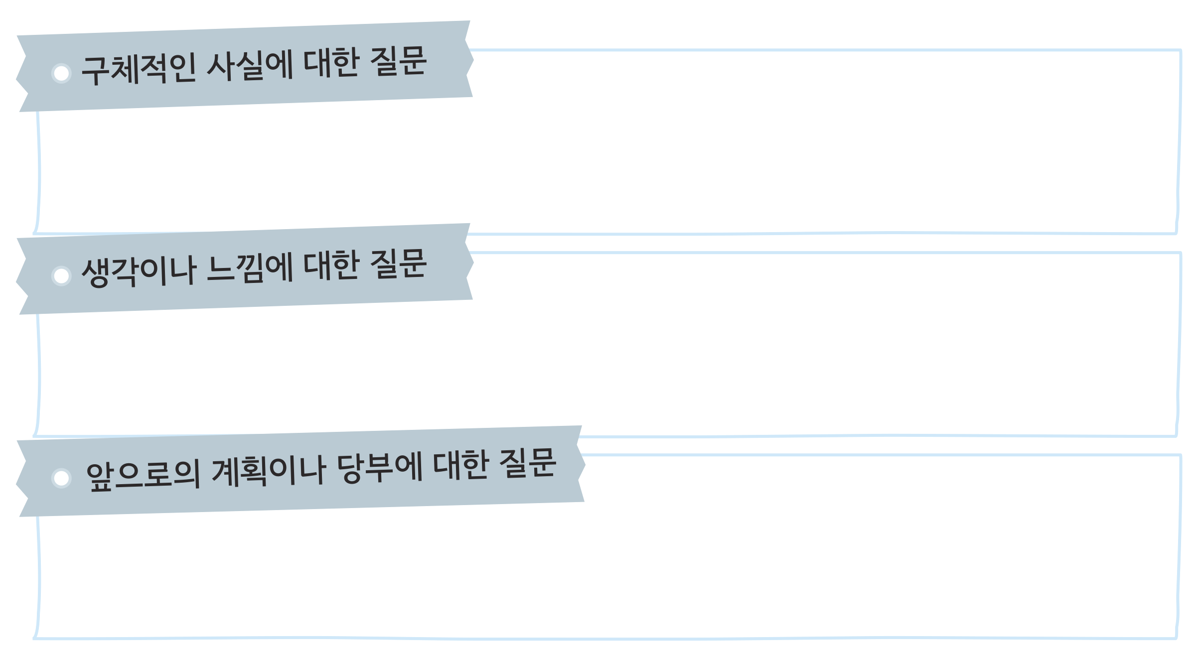 교과서 93쪽 (3) 질문 세 갈래 이름 딱지와 질문을 쓰는 빈칸 셋