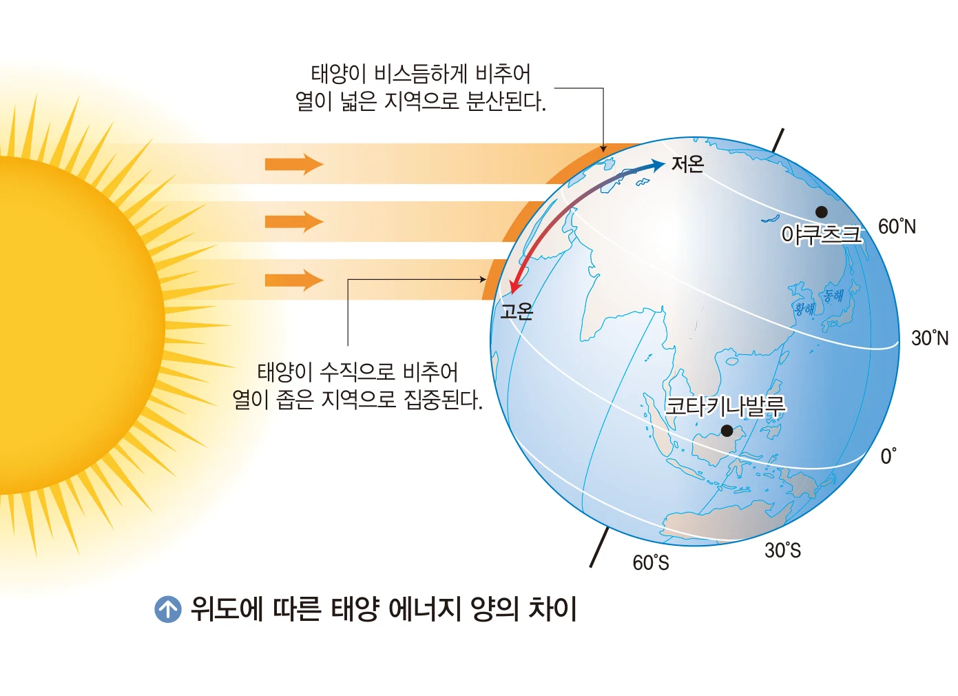 교과서 32쪽 위도에 따른 태양 에너지 양의 차이 그림