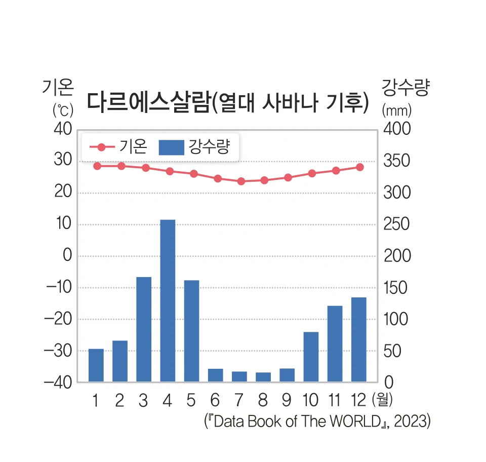 다르에스살람 기후 그래프