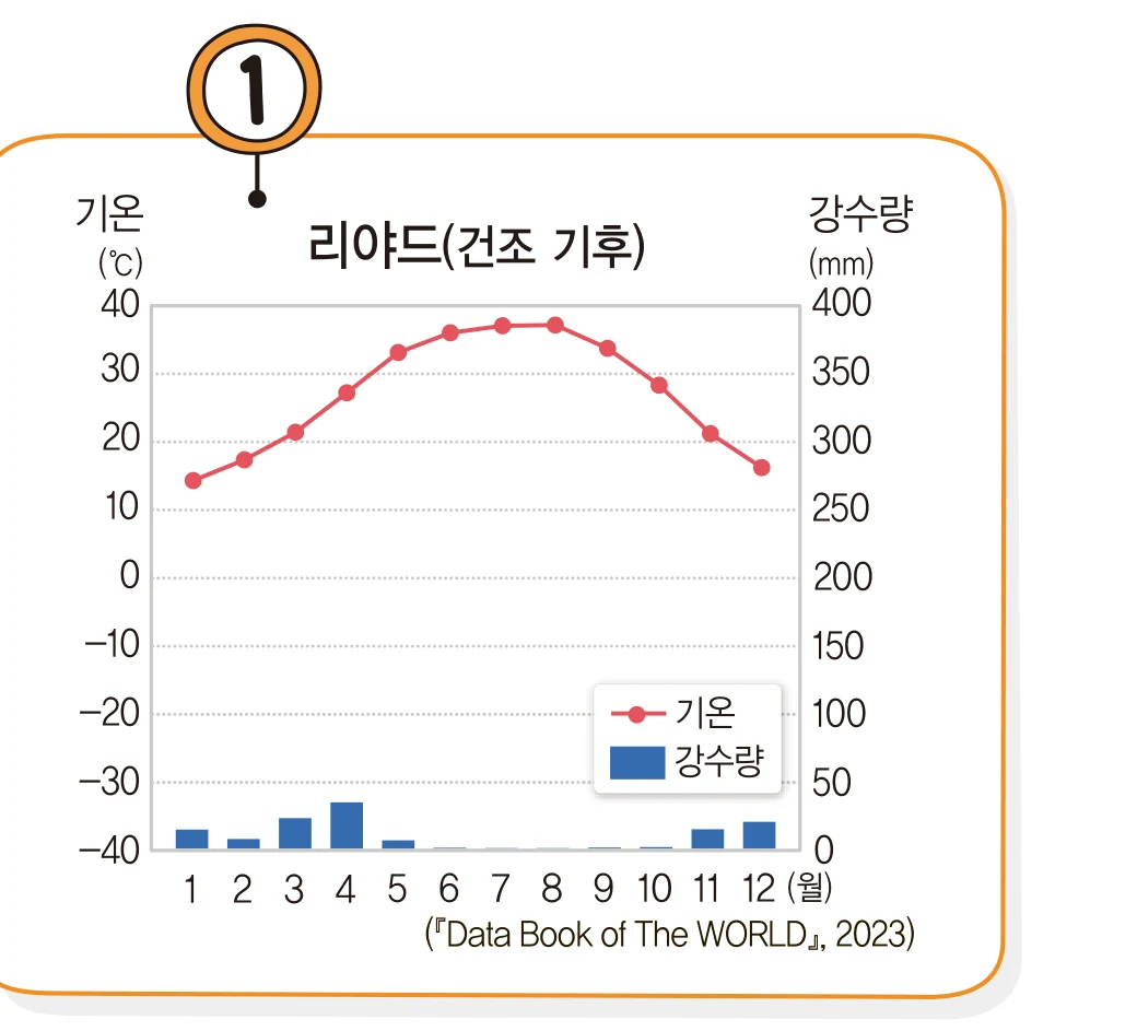 교과서 38쪽 리야드 기후 그래프