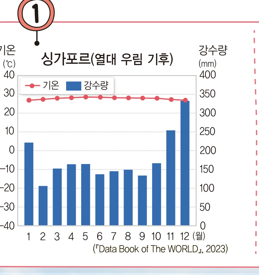 교과서 36쪽 싱가포르 기후 그래프
