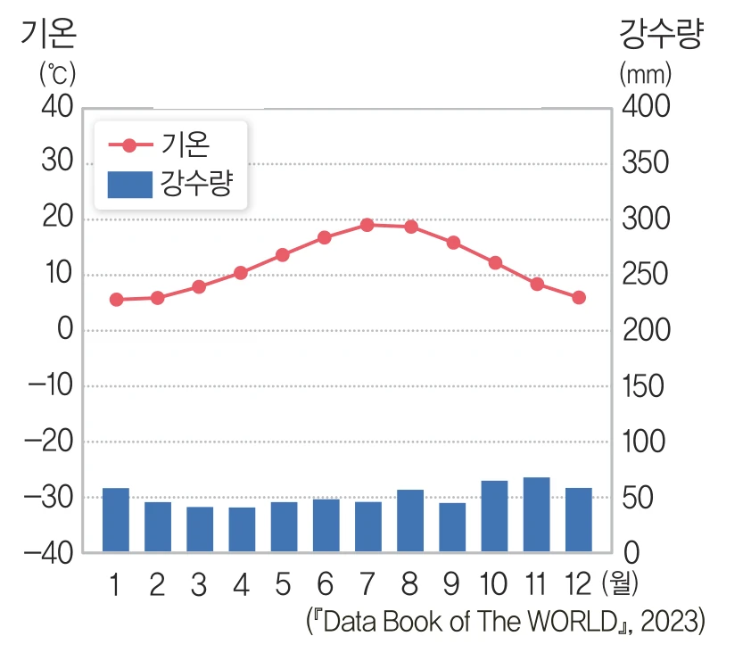 도시 이름을 가린 기후 그래프 ㉮