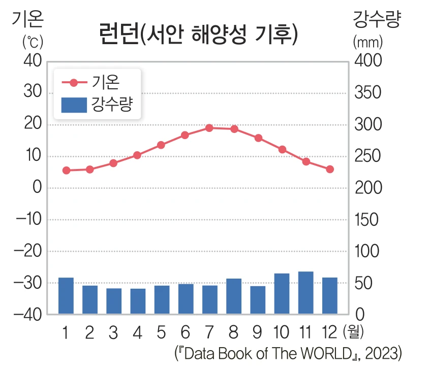 런던 기후 그래프