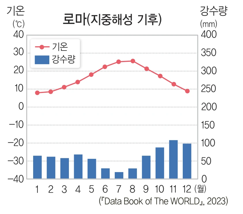 로마 기후 그래프