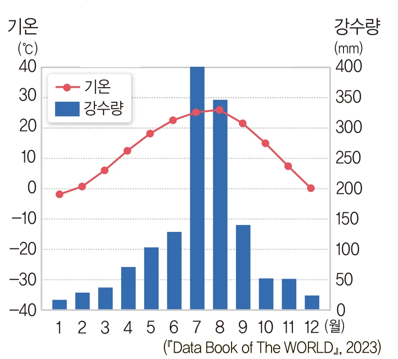 도시 이름을 가린 기후 그래프 ㉰