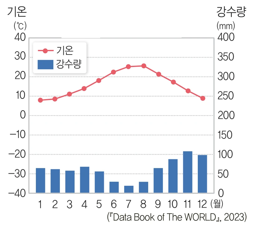 도시 이름을 가린 기후 그래프 ㉯