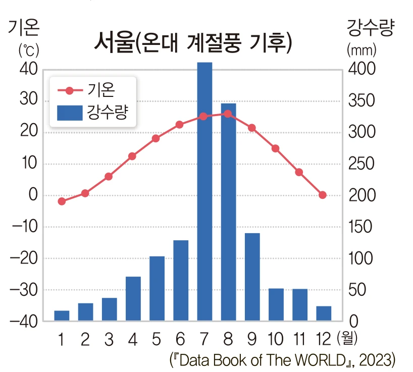 서울 기후 그래프