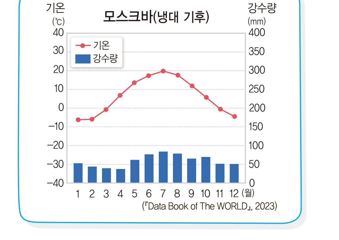 교과서 42쪽 모스크바 기후 그래프