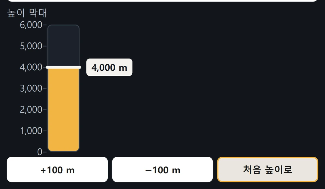 높이 막대를 4,000미터까지 올린 화면