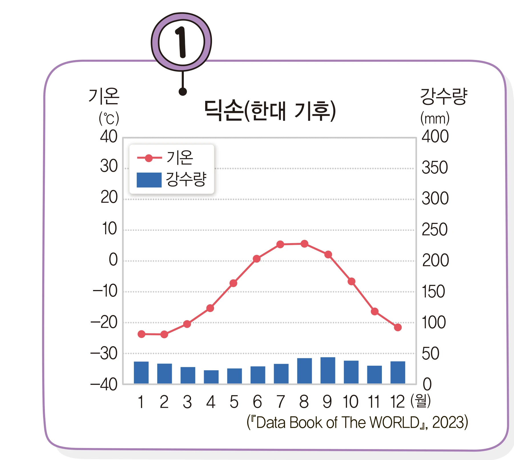 교과서 44쪽 딕손 기후 그래프