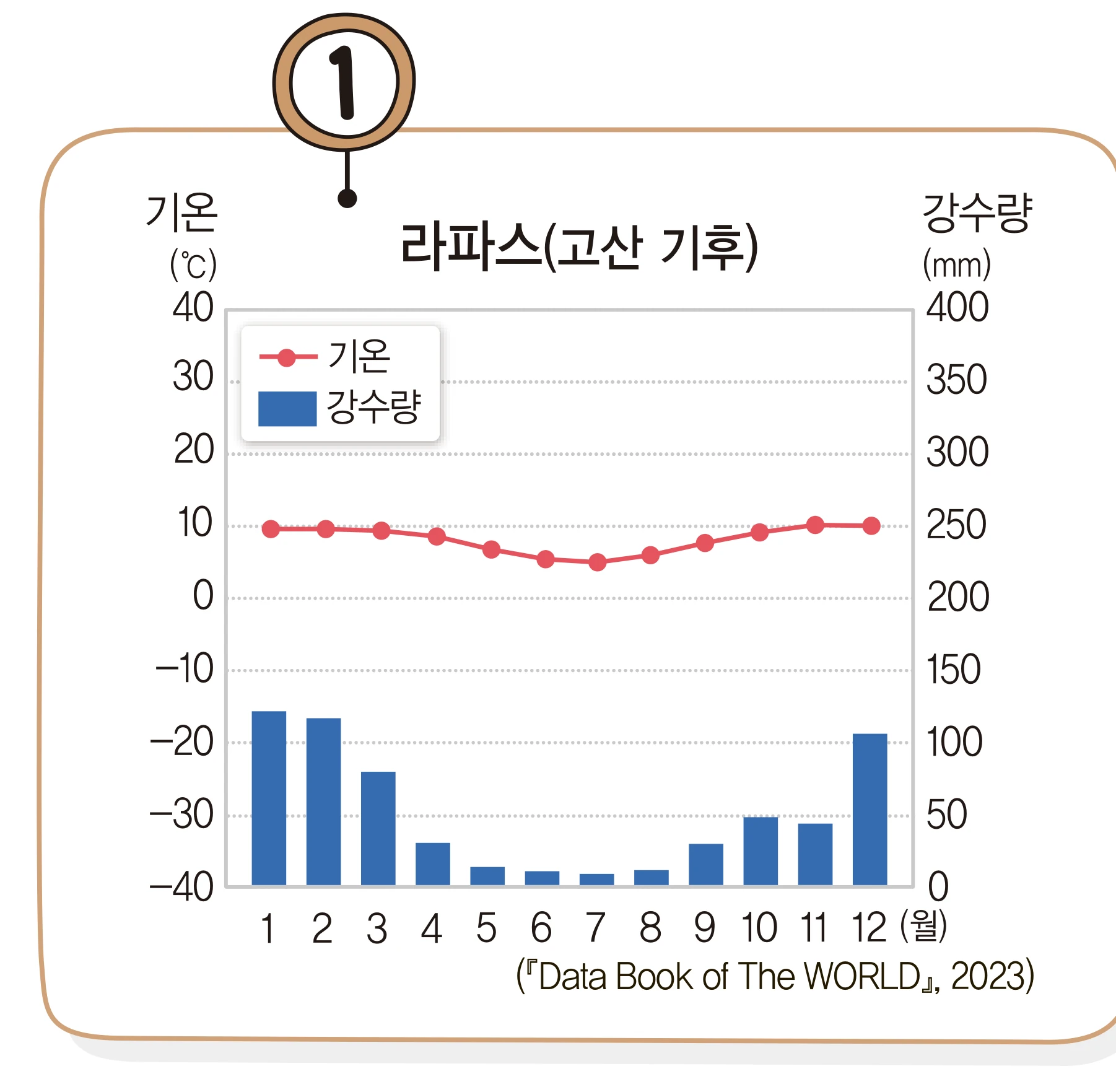 교과서 45쪽 라파스 기후 그래프