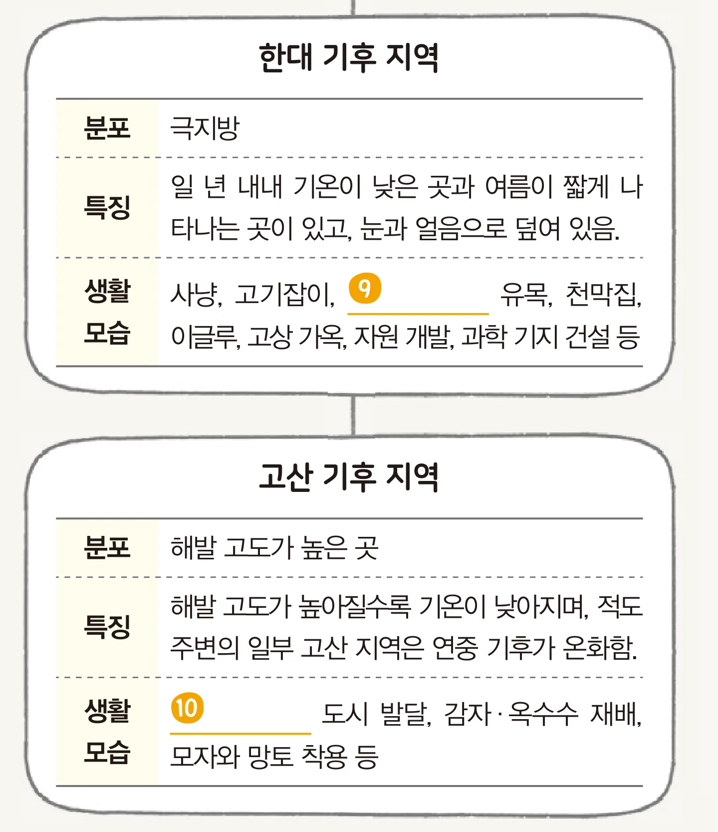 한대 기후 지역과 고산 기후 지역을 정리한 상자 둘