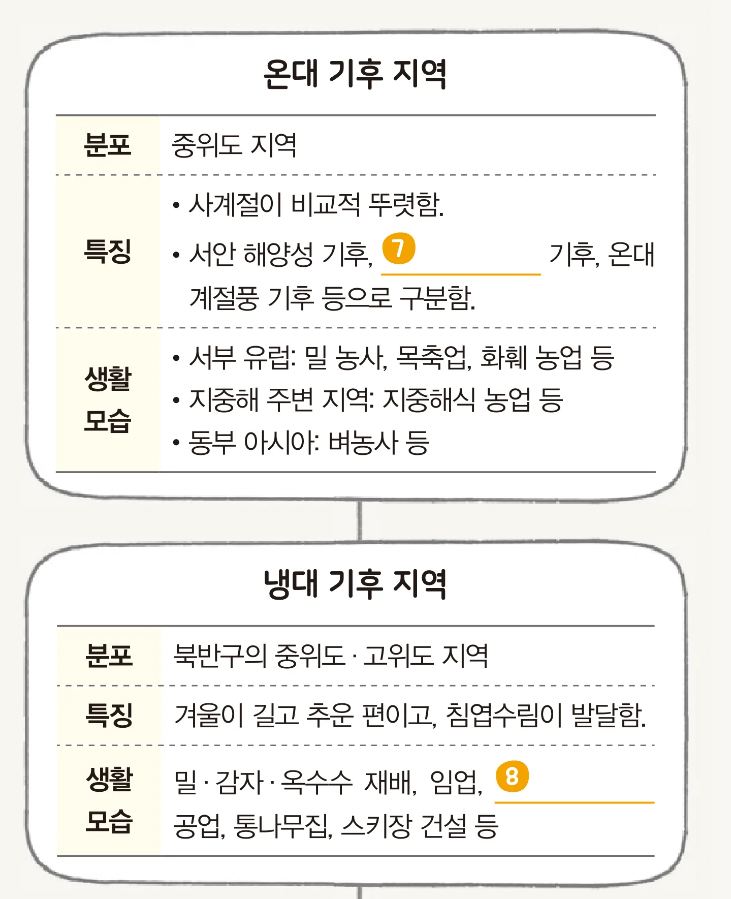 온대 기후 지역과 냉대 기후 지역을 정리한 상자 둘