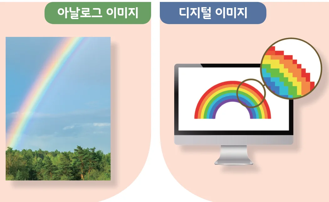 아날로그 무지개 사진과 디지털 무지개 그림, 그리고 그림을 크게 그린 동그라미